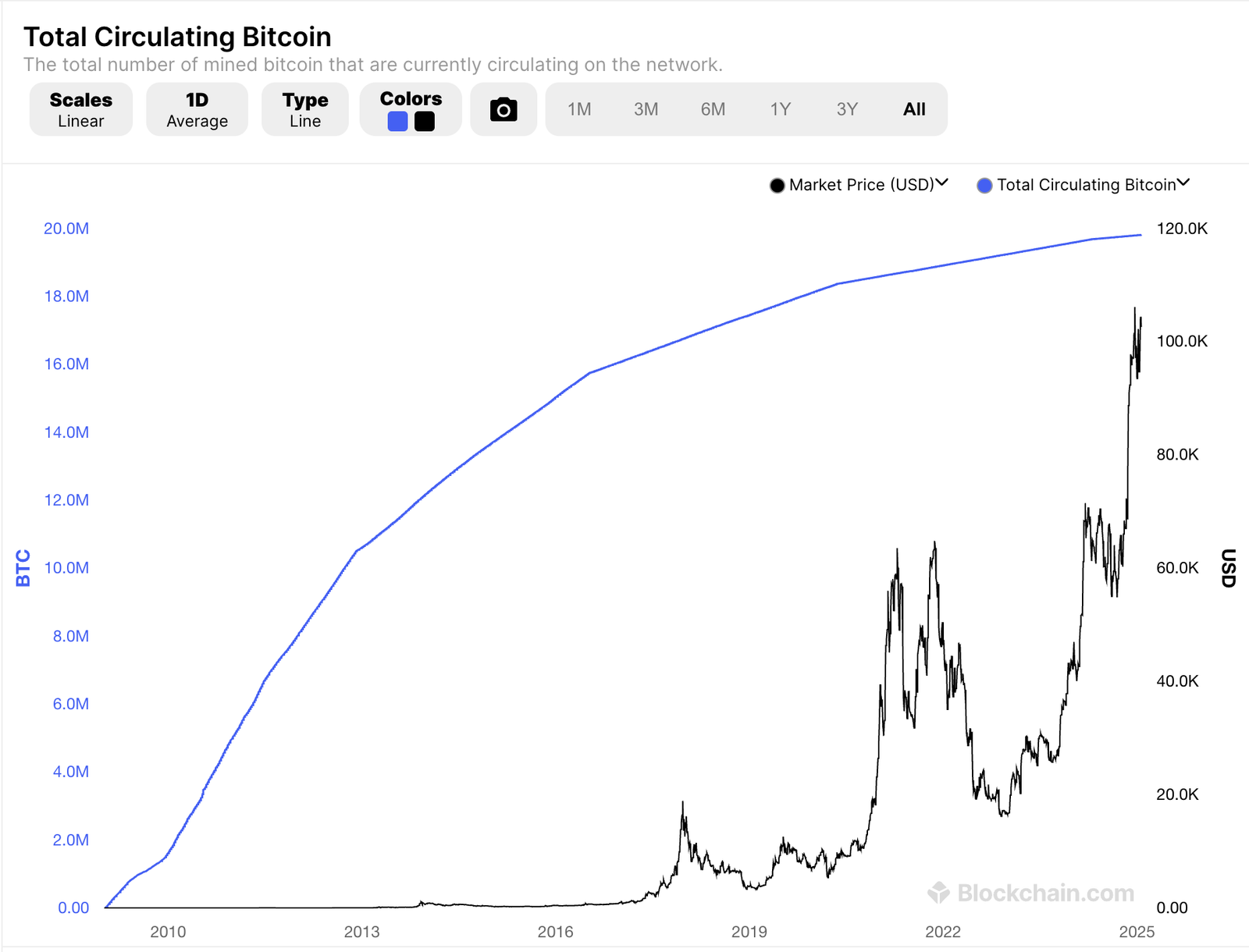 Bitcoin Supply